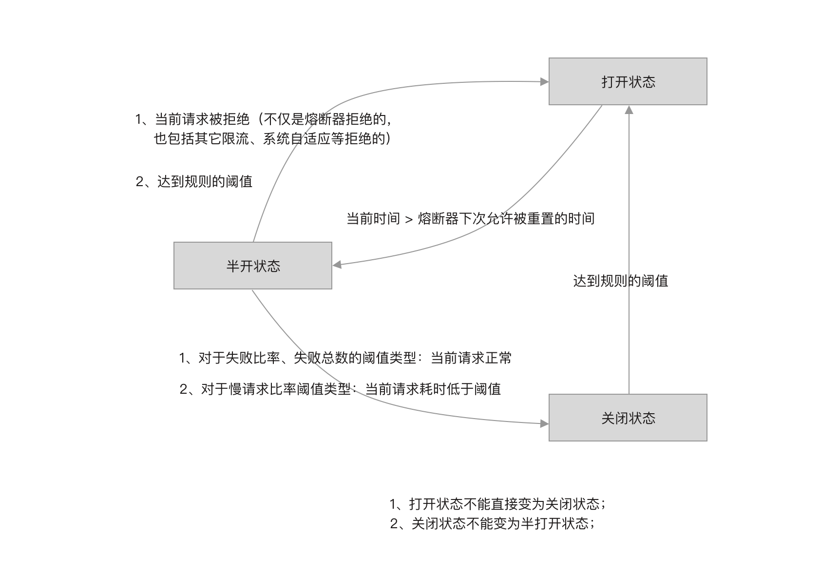 21-03-状态改变条件