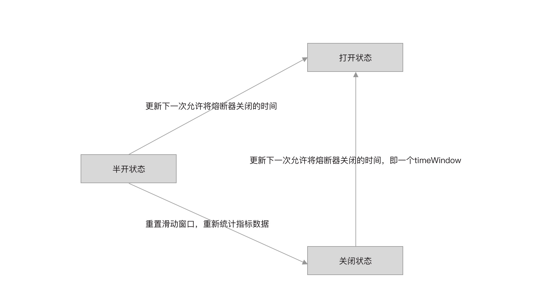 21-04-状态改变时的操作