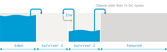 how-java-garbage-collection-works