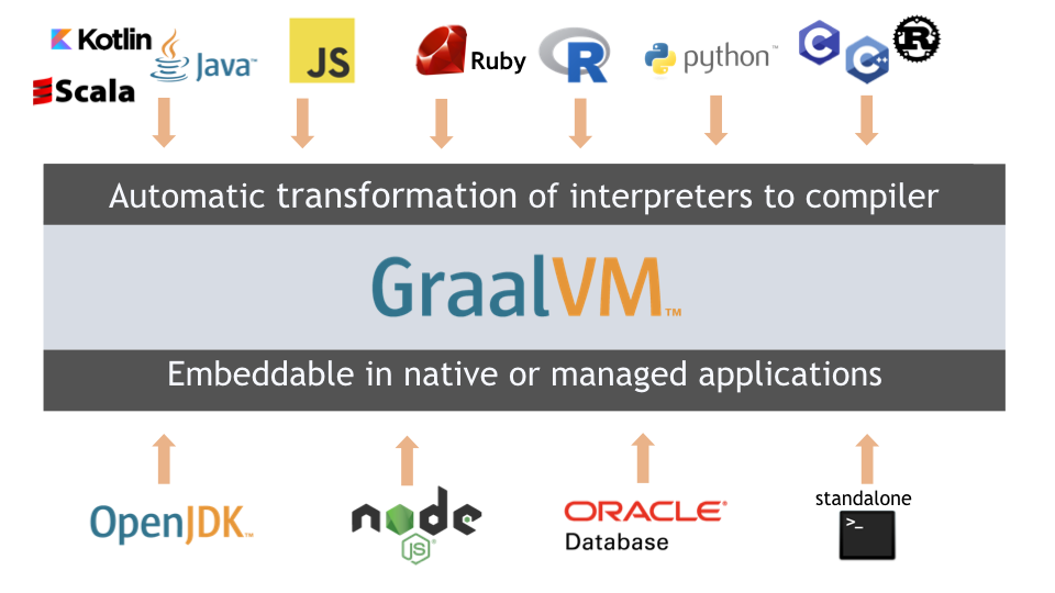 GraalVM system diagram