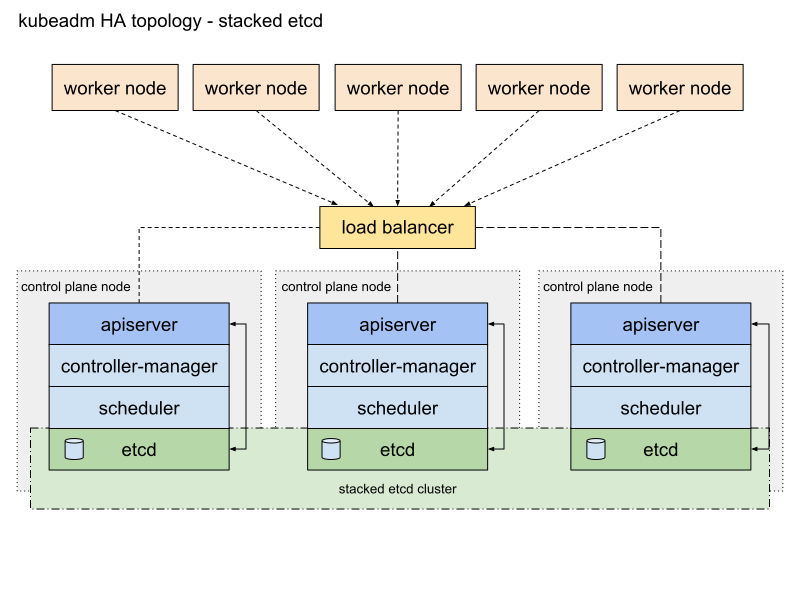 kubeadm-ha-topology-stacked-etcd