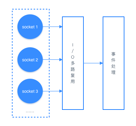 IO多路复用.png