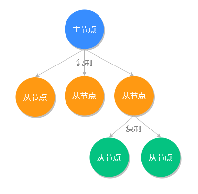 主从同步-从从模式.png