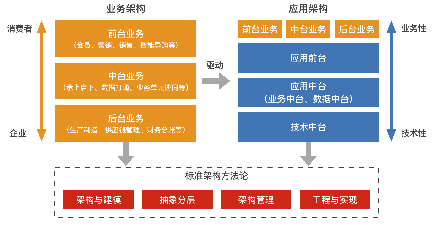 中台思考：中台建设的基础