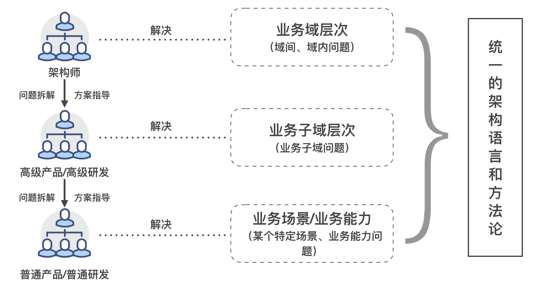 架构与组织间的关系