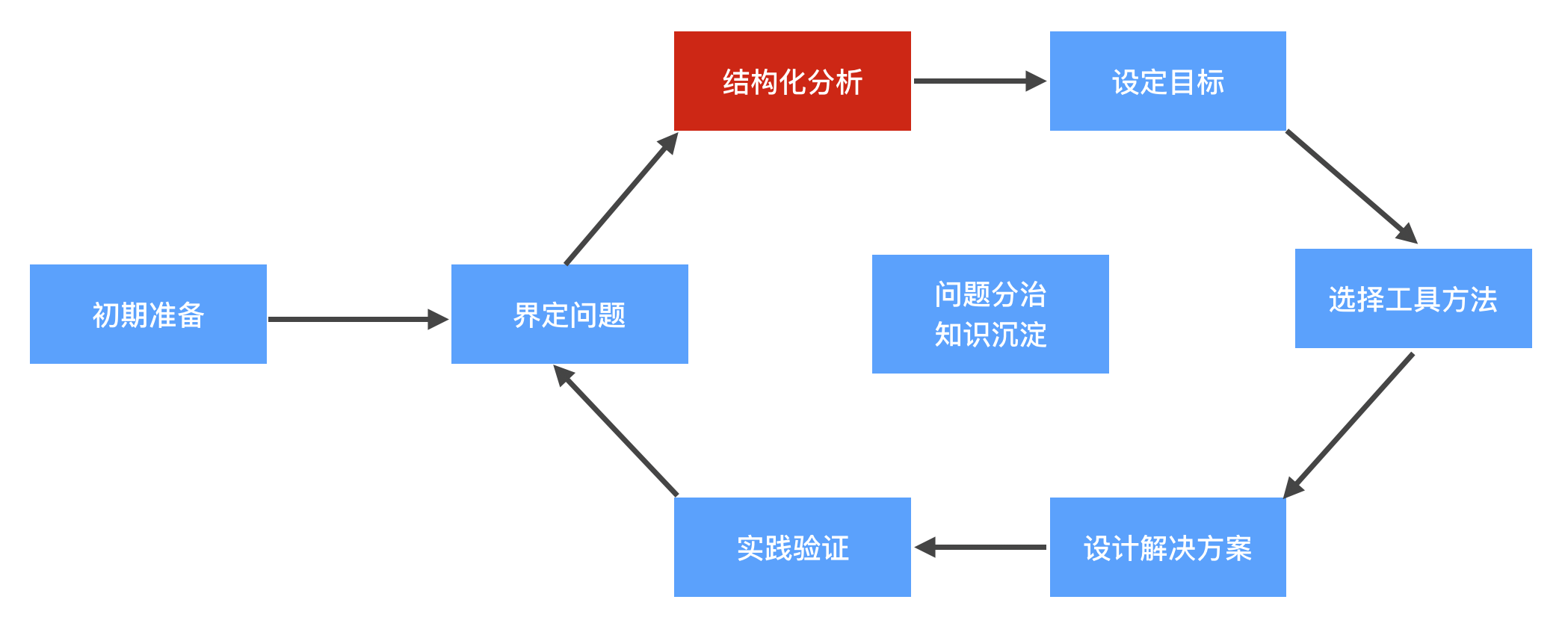 复杂问题解决思路