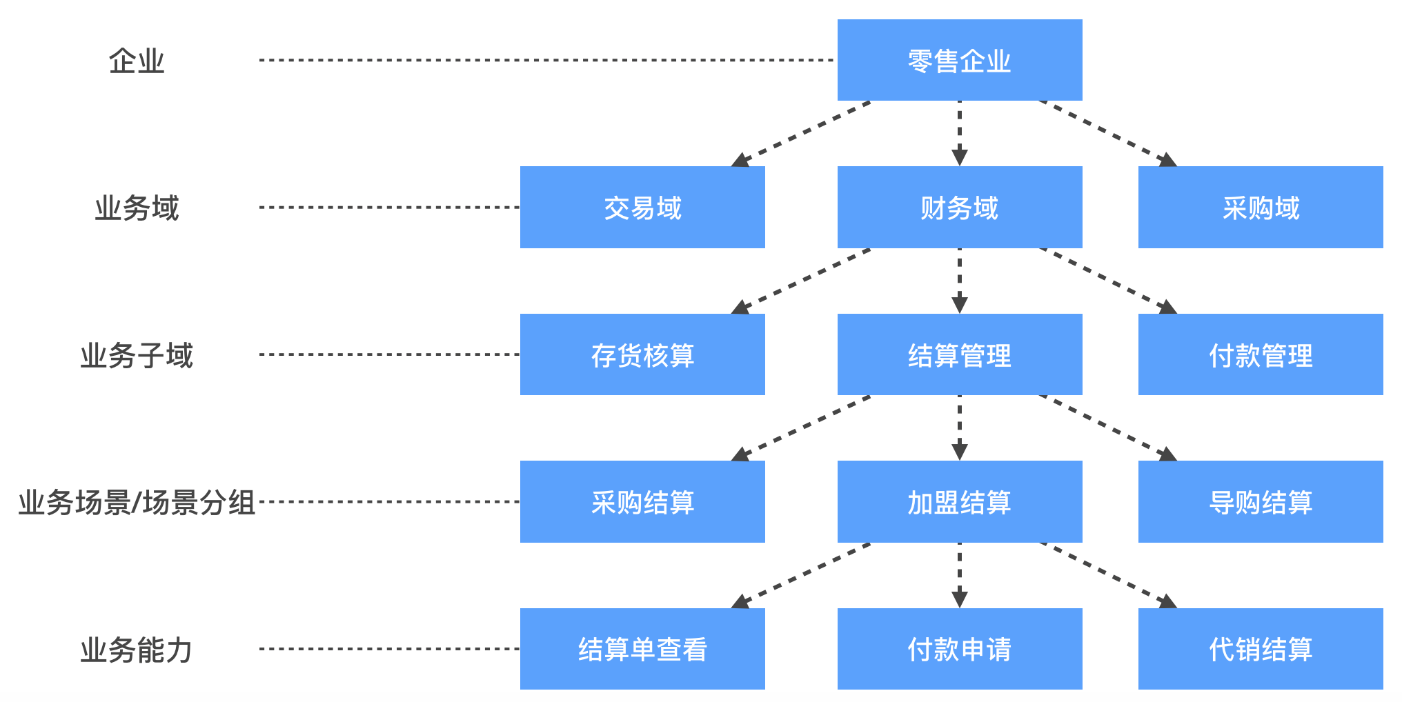 业务架构抽象层次