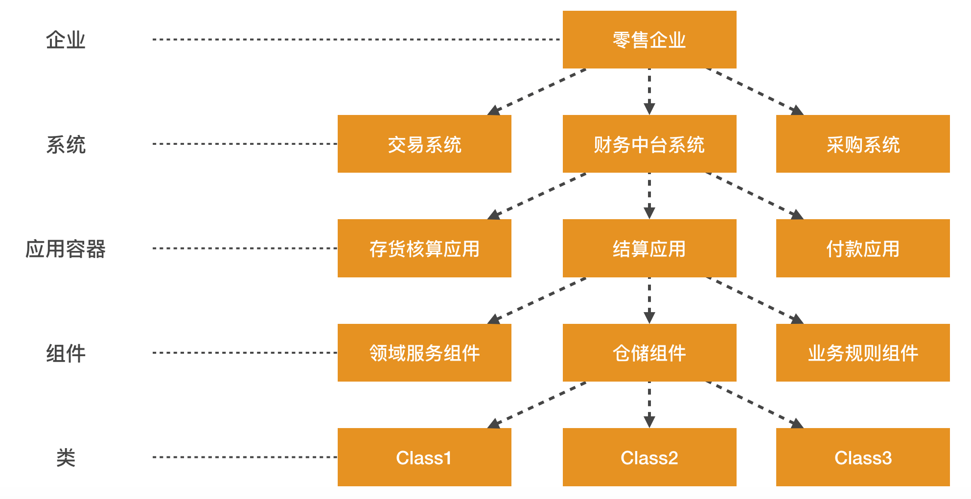 应用架构抽象层次