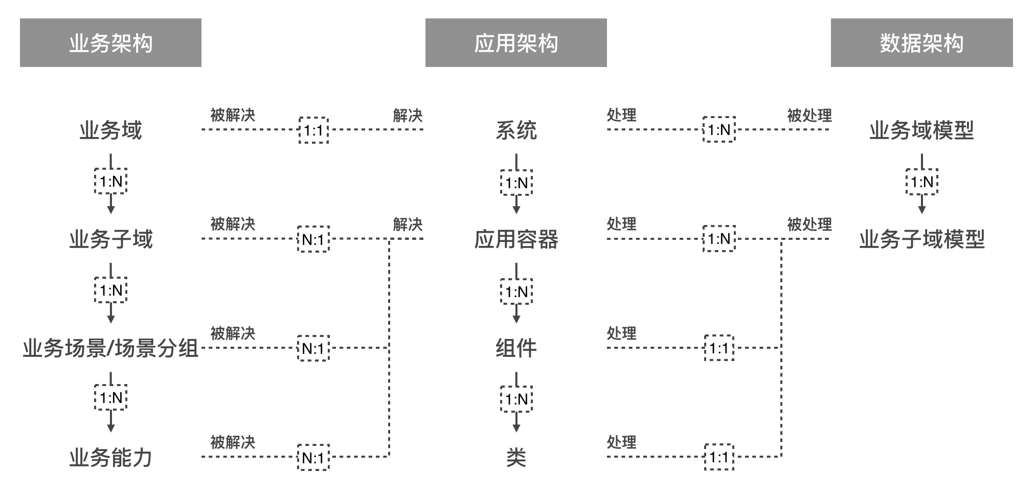 抽象层次间的关系