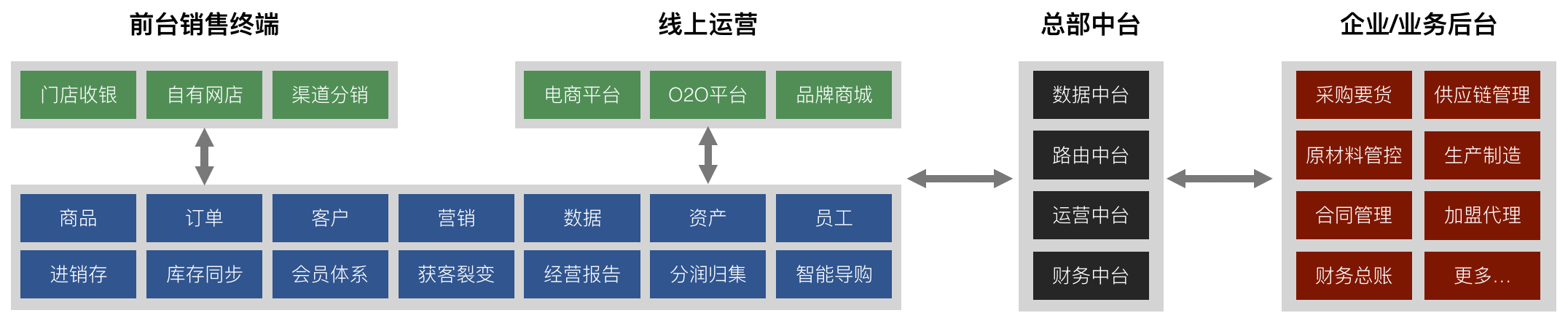 零售业务架构图