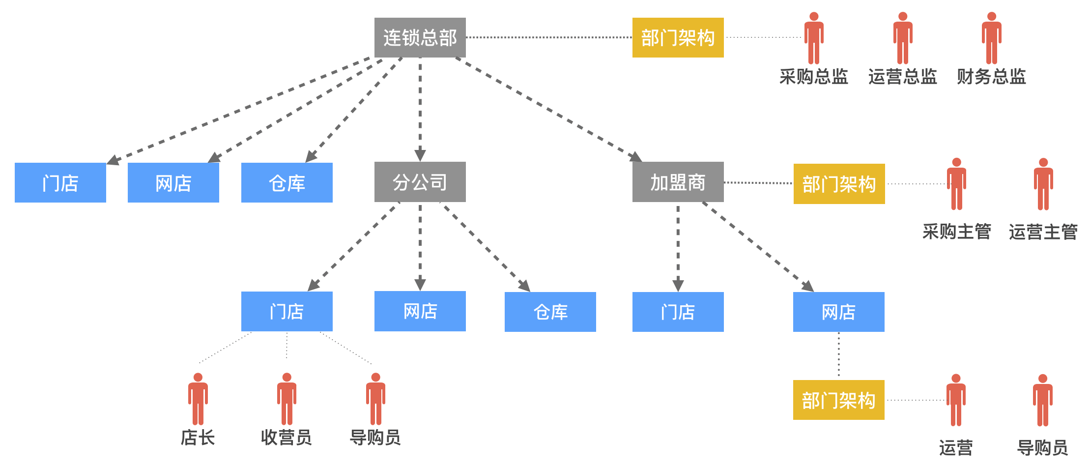 组织架构复杂