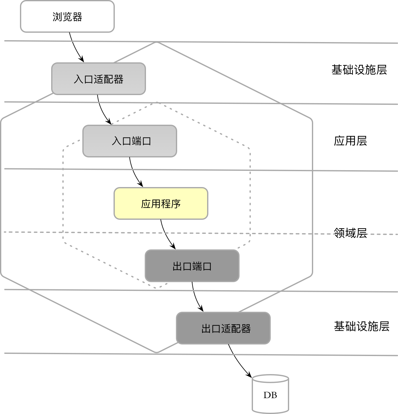 六边形架构与分层架构