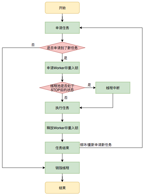 图11 执行任务流程