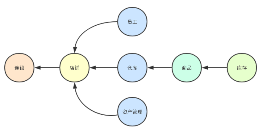 图1连锁新建分店系统依赖关系