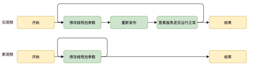 图16 动态修改线程池参数新旧流程对比