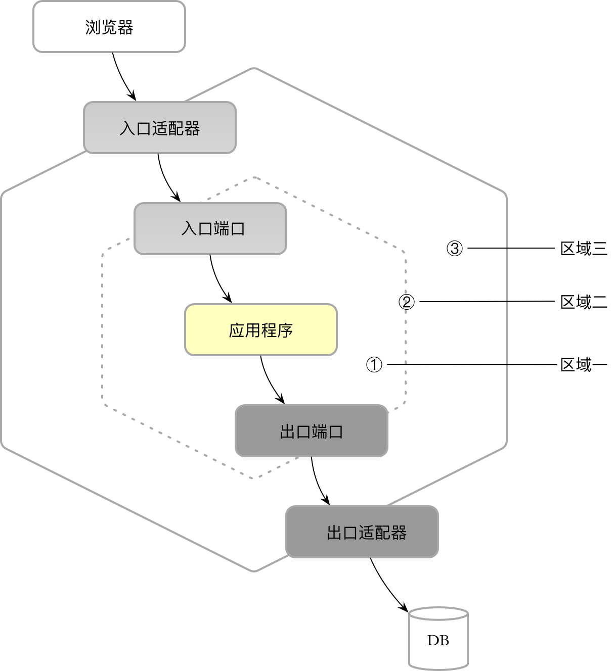 六边形架构的三个区域