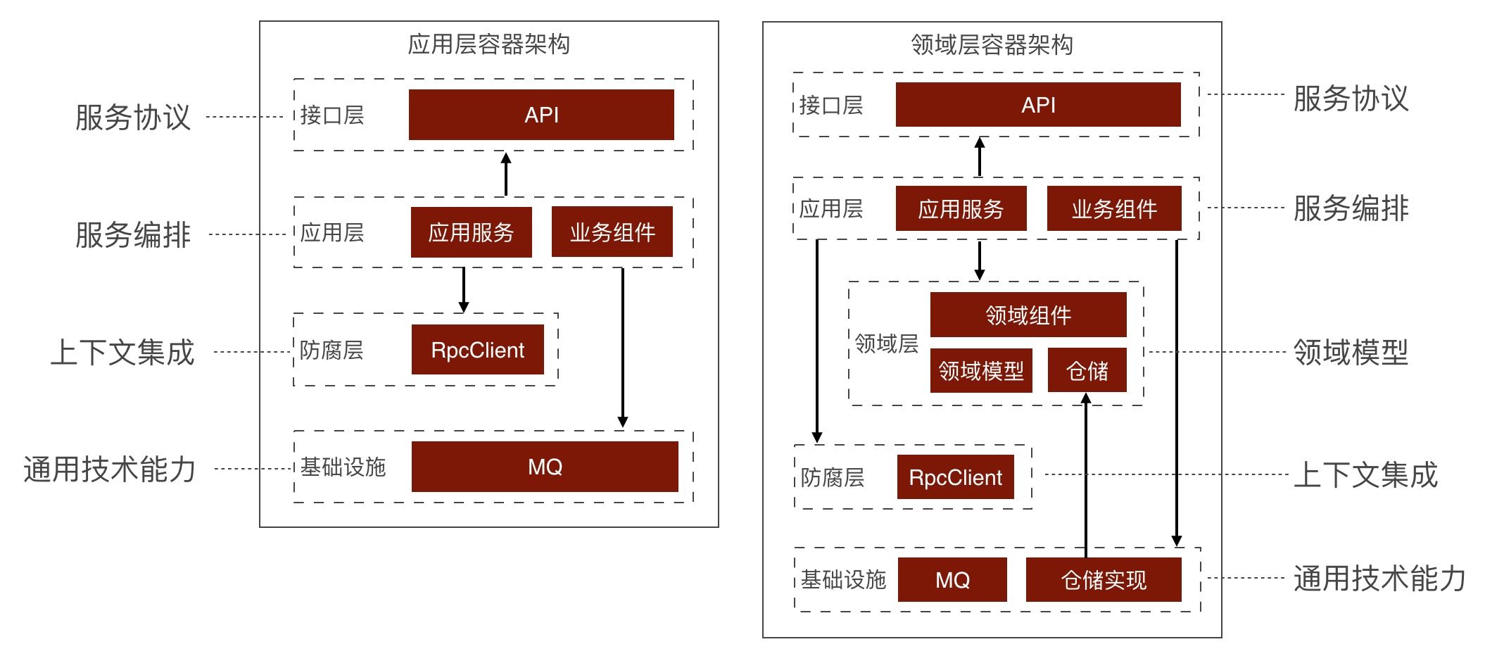 应用架构:应用容器架构(组件层次)