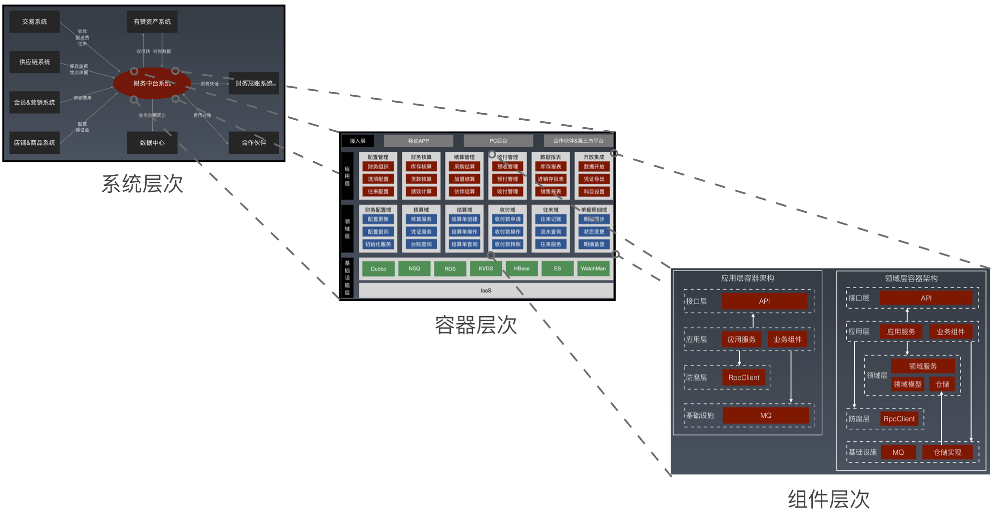 应用架构:层次关系